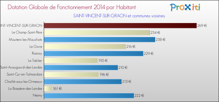 Montant des dotations globales de fonctionnement DGF par Habitant pour SAINT-VINCENT-SUR-GRAON et les communes proches en 2014. Comparaison des des dotations globales de fonctionnement DGF par habitant pour SAINT-VINCENT-SUR-GRAON et les communes voisines en 2014.