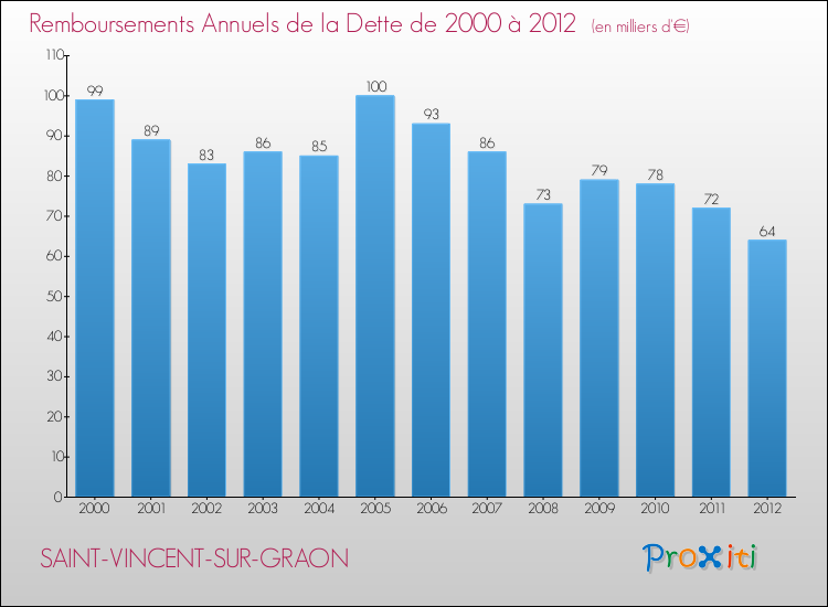 Evolution de l'annuité de la dette pour la commune de SAINT-VINCENT-SUR-GRAON de 2000 à 2012 Annuités de la dette pour SAINT-VINCENT-SUR-GRAON de 2000 à 2012