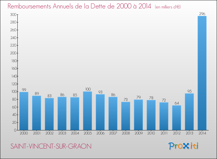 Evolution de l'annuité de la dette pour la commune de SAINT-VINCENT-SUR-GRAON de 2000 à 2014 Annuités de la dette pour SAINT-VINCENT-SUR-GRAON de 2000 à 2014