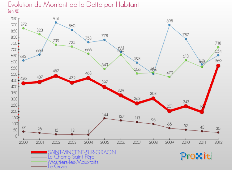 Evolution de la dette par habitant pour la commune de SAINT-VINCENT-SUR-GRAON et les communes proches de 2000 à 2012 Comparaison de la dette par habitant pour SAINT-VINCENT-SUR-GRAON et les communes voisines de 2000 à 2012