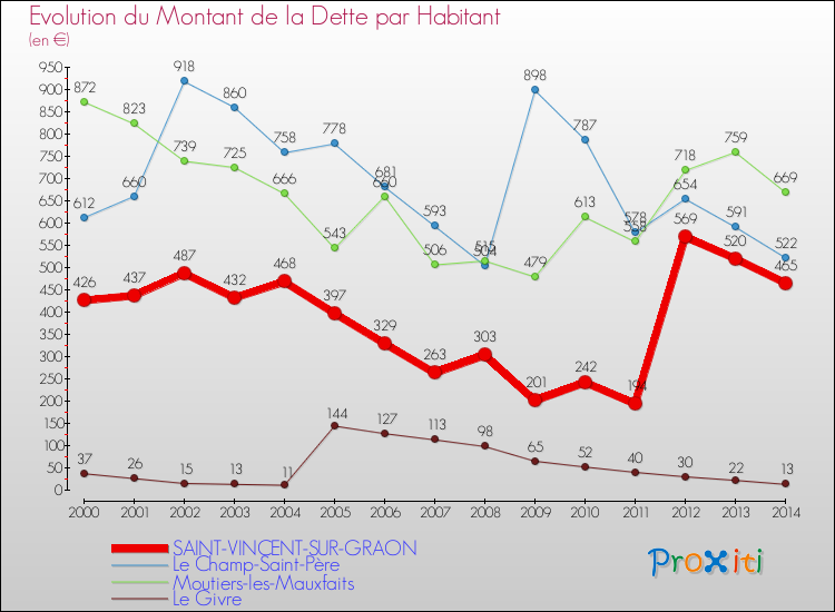 Evolution de la dette par habitant pour la commune de SAINT-VINCENT-SUR-GRAON et les communes proches de 2000 à 2014 Comparaison de la dette par habitant pour SAINT-VINCENT-SUR-GRAON et les communes voisines de 2000 à 2014