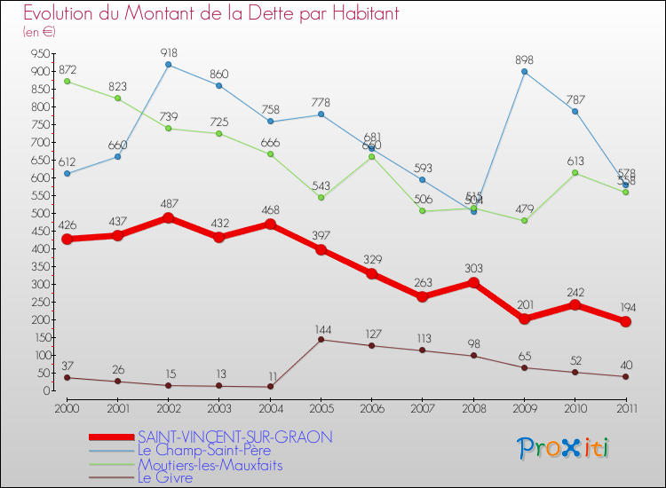 Evolution de la dette par habitant pour la commune de SAINT-VINCENT-SUR-GRAON et les communes proches Comparaison de la dette par habitant pour SAINT-VINCENT-SUR-GRAON et les communes voisines