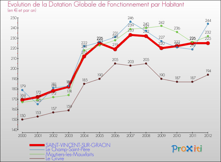 Evolution et montant de la dotation globale de fonctionnement par Habitant pour SAINT-VINCENT-SUR-GRAON et les communes proches Comparaison des dotations globales de fonctionnement par habitant pour SAINT-VINCENT-SUR-GRAON et les communes voisines