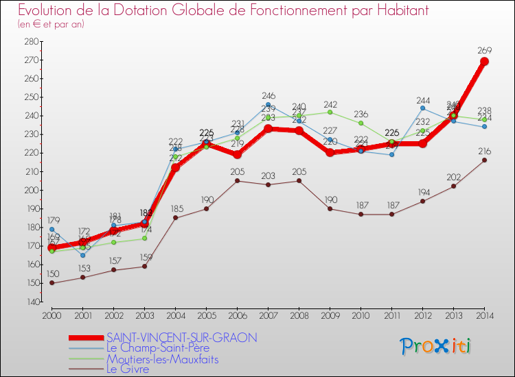 Evolution et montant de la dotation globale de fonctionnement par Habitant pour SAINT-VINCENT-SUR-GRAON et les communes proches de 2000 à 2014. Comparaison des dotations globales de fonctionnement par habitant pour SAINT-VINCENT-SUR-GRAON et les communes voisines de 2000 à 2014.