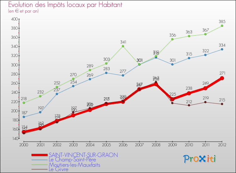 Evolution et montant des impôts locaux par Habitant pour SAINT-VINCENT-SUR-GRAON et les communes proches Comparaison des impôts locaux par habitant pour SAINT-VINCENT-SUR-GRAON et les communes voisines