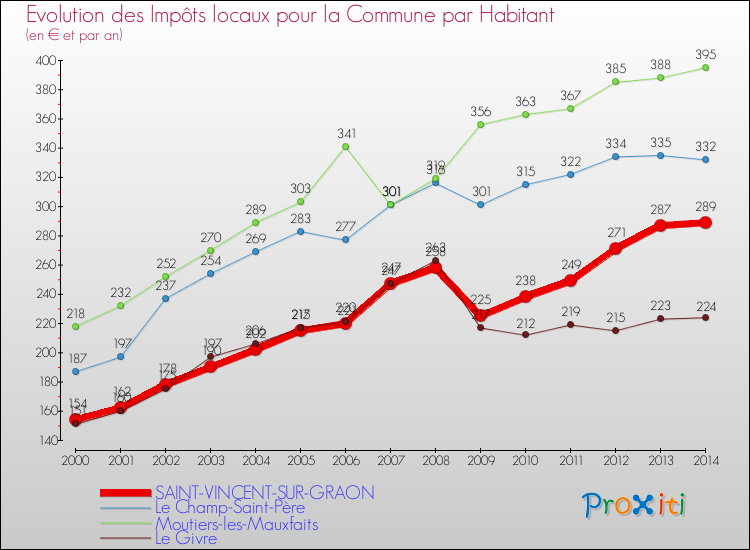 Evolution et montant des impôts locaux par Habitant pour SAINT-VINCENT-SUR-GRAON et les communes proches de 2000 à 2014 Comparaison des impôts locaux par habitant pour SAINT-VINCENT-SUR-GRAON et les communes voisines de 2000 à 2014