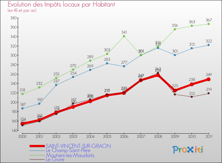 Evolution et montant des impôts locaux par Habitant pour SAINT-VINCENT-SUR-GRAON et les communes proches Comparaison des impôts locaux par habitant pour SAINT-VINCENT-SUR-GRAON et les communes voisines
