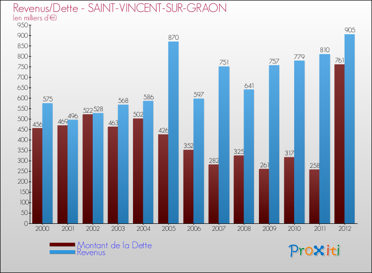 Evolution comparée de la dette et des revenus pour la commune de SAINT-VINCENT-SUR-GRAON de 2000 à 2012 Comparaison de la dette et des revenus pour SAINT-VINCENT-SUR-GRAON de 2000 à 2012