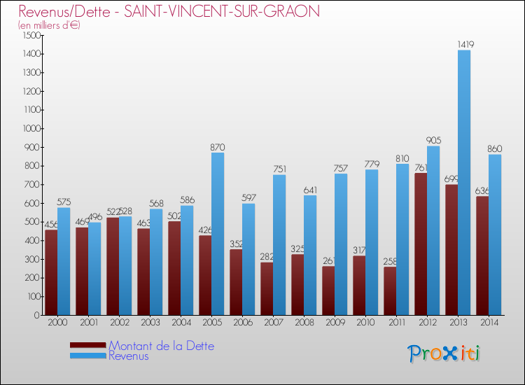 Evolution comparée de la dette et des revenus pour la commune de SAINT-VINCENT-SUR-GRAON de 2000 à 2014 Comparaison de la dette et des revenus pour SAINT-VINCENT-SUR-GRAON de 2000 à 2014