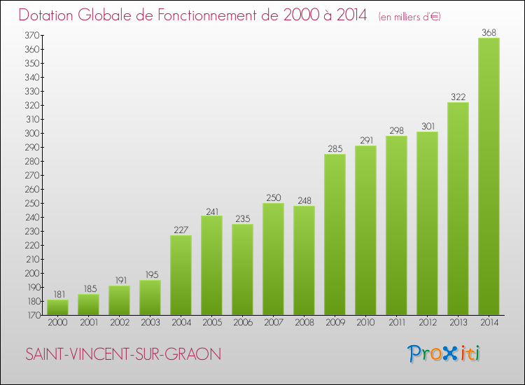 Evolution du montant de la Dotation Globale de Fonctionnement pour la commune de SAINT-VINCENT-SUR-GRAON de 2000 à 2014 Evolution du montant de la Dotation Globale de Fonctionnement pour SAINT-VINCENT-SUR-GRAON de 2000 à 2014