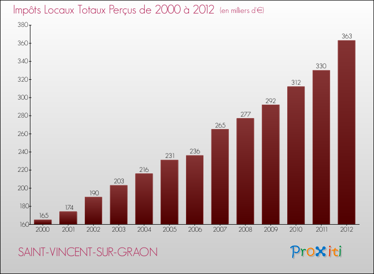 Evolution des Impôts Locaux pour la commune de SAINT-VINCENT-SUR-GRAON de 2000 à 2012 Evolution des Impôts Locaux pour SAINT-VINCENT-SUR-GRAON de 2000 à 2012