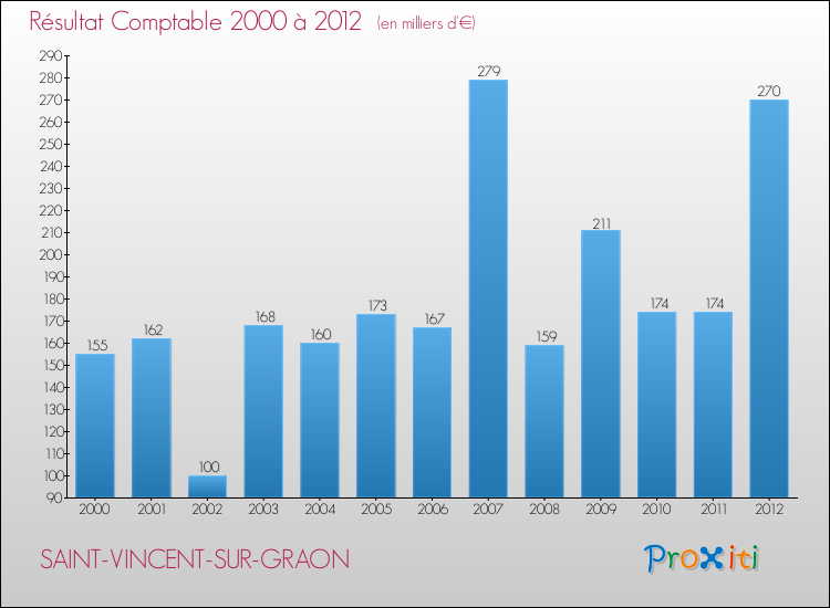 Evolution du résultat comptable pour la commune de SAINT-VINCENT-SUR-GRAON de 2000 à 2012 Evolution du résultat comptable pour SAINT-VINCENT-SUR-GRAON de 2000 à 2012