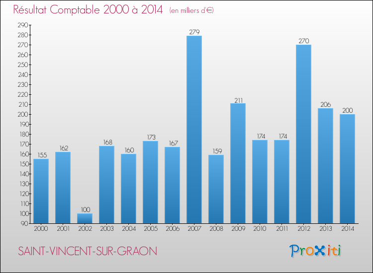 Evolution du résultat comptable pour la commune de SAINT-VINCENT-SUR-GRAON de 2000 à 2014 Evolution du résultat comptable pour SAINT-VINCENT-SUR-GRAON de 2000 à 2014