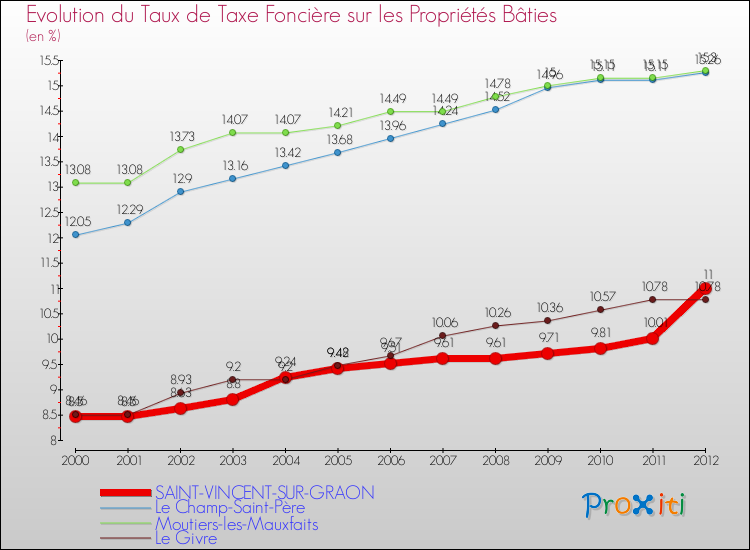 Evolution du taux de la taxe foncière sur le bati pour SAINT-VINCENT-SUR-GRAON et les communes proches de 2000 à 2012 Comparaison des taux de taxe foncière sur le bati pour SAINT-VINCENT-SUR-GRAON et les communes voisines de 2000 à 2012