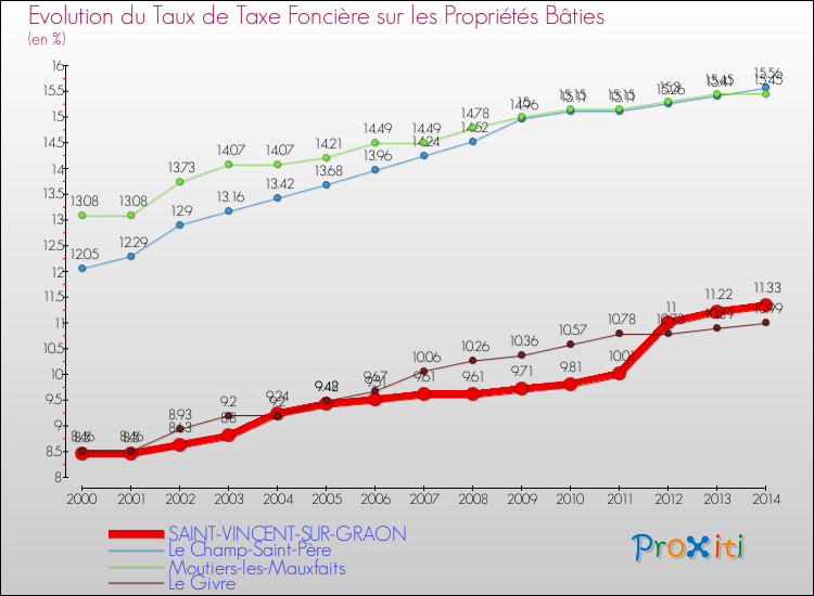 Evolution du taux de la taxe foncière sur le bati pour SAINT-VINCENT-SUR-GRAON et les communes proches de 2000 à 2014 Comparaison des taux de taxe foncière sur le bati pour SAINT-VINCENT-SUR-GRAON et les communes voisines de 2000 à 2014