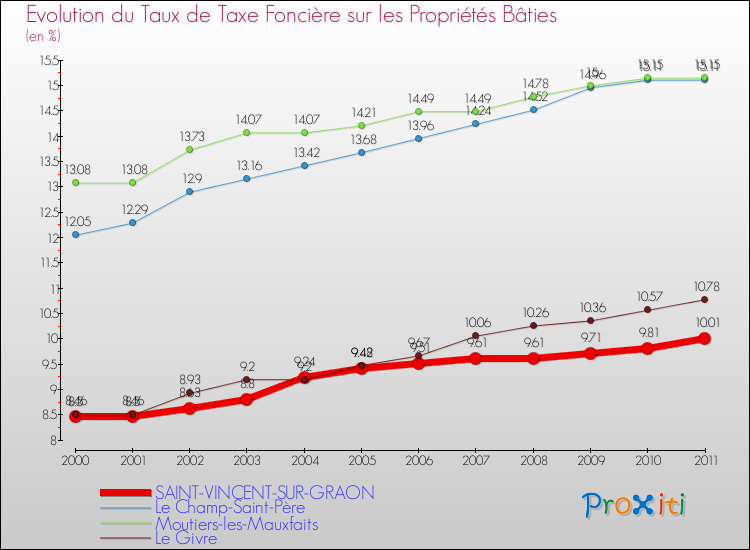 Evolution du taux de la taxe foncière sur le bati pour SAINT-VINCENT-SUR-GRAON et les communes proches Comparaison des taux de taxe foncière sur le bati pour SAINT-VINCENT-SUR-GRAON et les communes voisines
