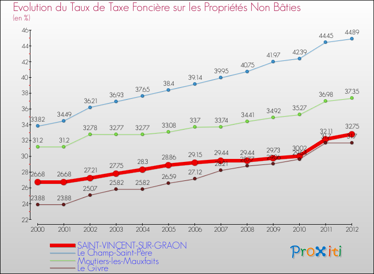 Evolution du taux de la taxe foncière sur les immeubles et terrains non batis pour SAINT-VINCENT-SUR-GRAON et les communes proches de 2000 à 2012 Comparaison des taux de la taxe foncière sur les immeubles et terrains non batis pour SAINT-VINCENT-SUR-GRAON et les communes voisines de 2000 à 2012