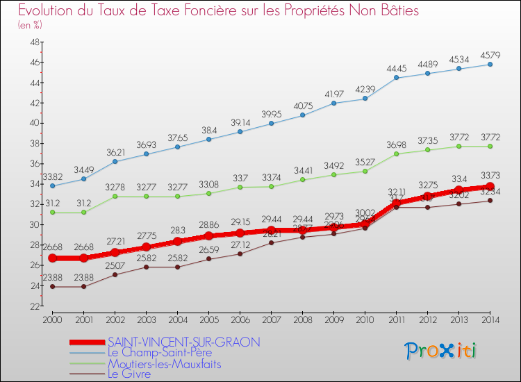 Evolution du taux de la taxe foncière sur les immeubles et terrains non batis pour SAINT-VINCENT-SUR-GRAON et les communes proches de 2000 à 2014 Comparaison des taux de la taxe foncière sur les immeubles et terrains non batis pour SAINT-VINCENT-SUR-GRAON et les communes voisines de 2000 à 2014