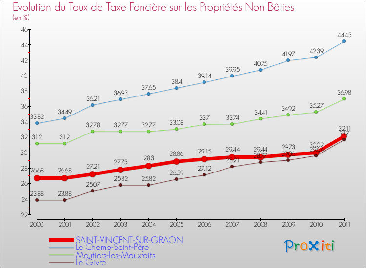 Evolution du taux de la taxe foncière sur les immeubles et terrains non batis pour SAINT-VINCENT-SUR-GRAON et les communes proches Comparaison des taux de la taxe foncière sur les immeubles et terrains non batis pour SAINT-VINCENT-SUR-GRAON et les communes voisines