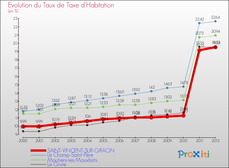 Evolution du taux de la taxe d'habitation pour SAINT-VINCENT-SUR-GRAON et les communes proches Comparaison des taux de la taxe d'habitation pour SAINT-VINCENT-SUR-GRAON et les communes voisines