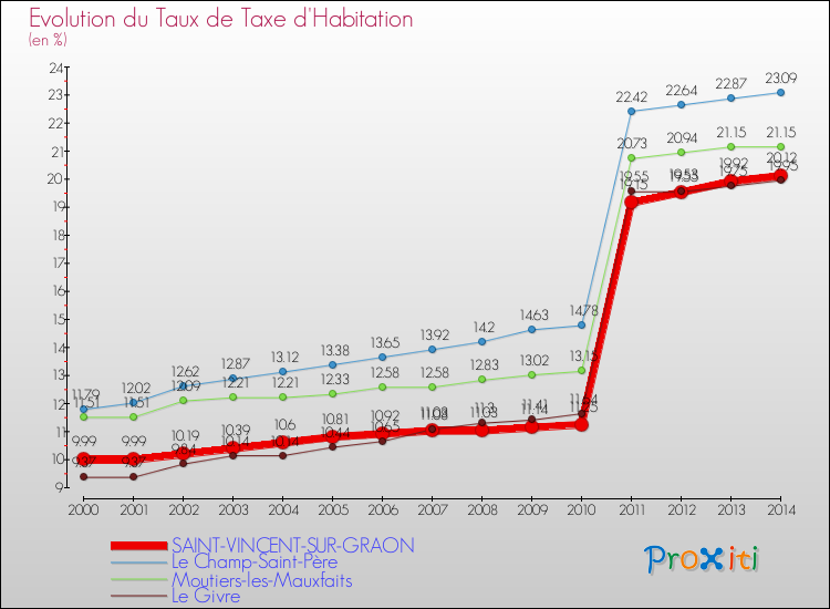 Evolution du taux de la taxe d'habitation pour SAINT-VINCENT-SUR-GRAON et les communes proches de 2000 à 2014 Comparaison des taux de la taxe d'habitation pour SAINT-VINCENT-SUR-GRAON et les communes voisines de 2000 à 2014