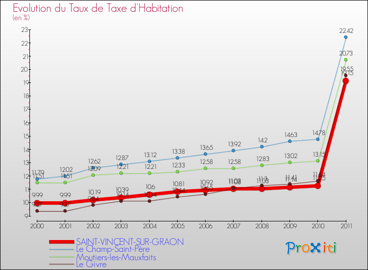 Evolution du taux de la taxe d'habitation pour SAINT-VINCENT-SUR-GRAON et les communes proches Comparaison des taux de la taxe d'habitation pour SAINT-VINCENT-SUR-GRAON et les communes voisines