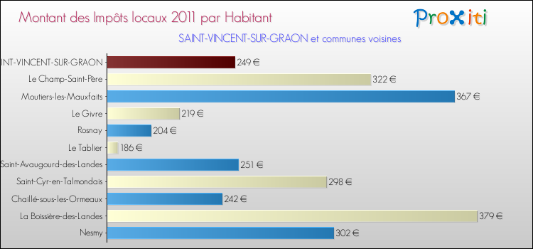Montant des impôts locaux par Habitant pour SAINT-VINCENT-SUR-GRAON et les communes proches Comparaison des impôts locaux par habitant pour SAINT-VINCENT-SUR-GRAON et les communes voisines