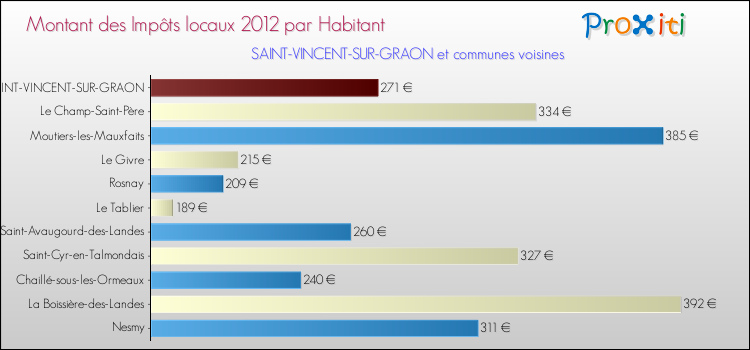 Montant des impôts locaux par Habitant pour SAINT-VINCENT-SUR-GRAON et les communes proches Comparaison des impôts locaux par habitant pour SAINT-VINCENT-SUR-GRAON et les communes voisines
