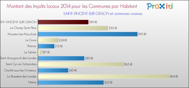 Montant des impôts locaux par Habitant pour SAINT-VINCENT-SUR-GRAON et les communes proches en 2014 Comparaison des impôts locaux par habitant pour SAINT-VINCENT-SUR-GRAON et les communes voisines en 2014