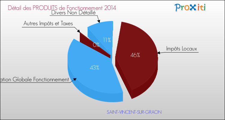 Décomposition du Budget de Fonctionnement 2014 de la commune de SAINT-VINCENT-SUR-GRAON Budget de Fonctionnement 2014 pour la commune de SAINT-VINCENT-SUR-GRAON