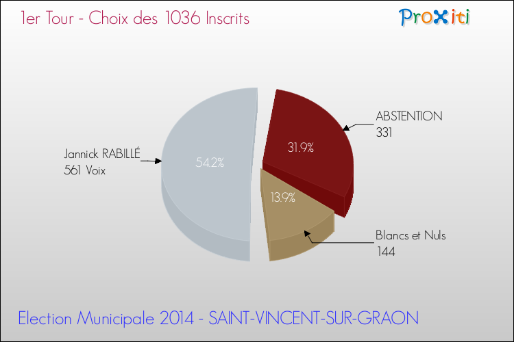 Résultats par rapport aux inscrits au 1er Tour des Elections Municipales 2014 de la commune de SAINT-VINCENT-SUR-GRAON Elections Municipales 2014 - Résultats par rapport aux inscrits au 1er Tour pour la commune de SAINT-VINCENT-SUR-GRAON