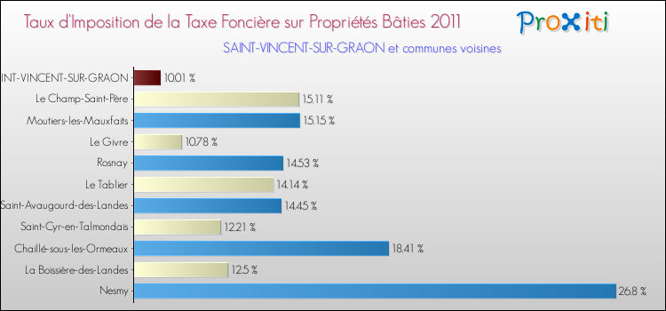Taux d'imposition de la taxe foncière sur le bati 2011 pour SAINT-VINCENT-SUR-GRAON et les communes proches Comparaison des taux d'imposition de la taxe foncière sur le bati 2011 pour SAINT-VINCENT-SUR-GRAON et les communes voisines