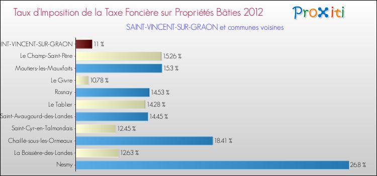 Taux d'imposition de la taxe foncière sur le bati 2012 pour SAINT-VINCENT-SUR-GRAON et les communes proches Comparaison des taux d'imposition de la taxe foncière sur le bati 2012 pour SAINT-VINCENT-SUR-GRAON et les communes voisines