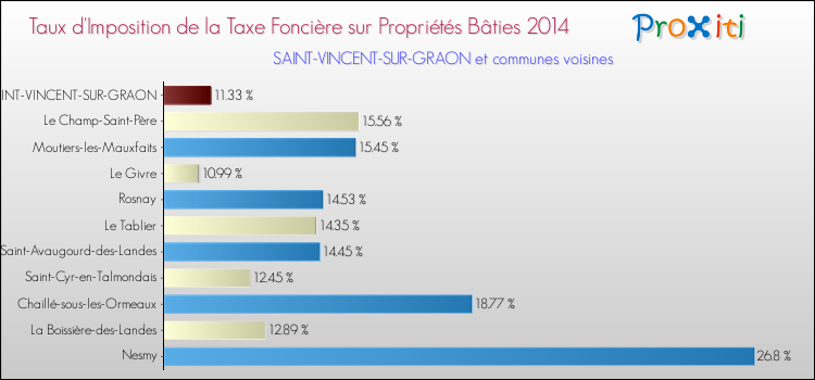 Taux d'imposition de la taxe foncière sur le bati 2014 pour SAINT-VINCENT-SUR-GRAON et les communes proches Comparaison des taux d'imposition de la taxe foncière sur le bati 2014 pour SAINT-VINCENT-SUR-GRAON et les communes voisines
