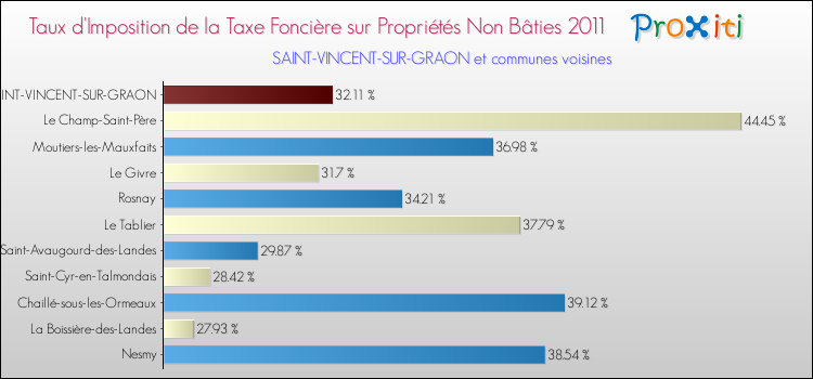Taux d'imposition de la taxe foncière sur les immeubles et terrains non batis 2011 pour SAINT-VINCENT-SUR-GRAON et les communes proches Comparaison des taux d'imposition de la taxe foncière sur les immeubles et terrains non batis 2011 pour SAINT-VINCENT-SUR-GRAON et les communes voisines
