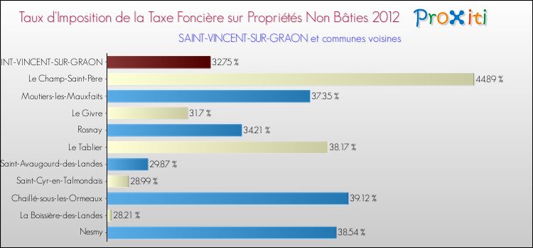 Taux d'imposition de la taxe foncière sur les immeubles et terrains non batis 2012 pour SAINT-VINCENT-SUR-GRAON et les communes proches Comparaison des taux d'imposition de la taxe foncière sur les immeubles et terrains non batis 2012 pour SAINT-VINCENT-SUR-GRAON et les communes voisines