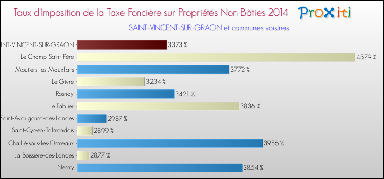 Taux d'imposition de la taxe foncière sur les immeubles et terrains non batis 2014 pour SAINT-VINCENT-SUR-GRAON et les communes proches Comparaison des taux d'imposition de la taxe foncière sur les immeubles et terrains non batis 2014 pour SAINT-VINCENT-SUR-GRAON et les communes voisines