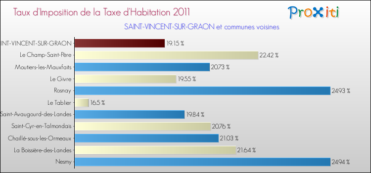 Taux d'imposition de la taxe d'habitation 2011 pour SAINT-VINCENT-SUR-GRAON et les communes proches Comparaison des taux d'imposition de la taxe d'habitation 2011 pour SAINT-VINCENT-SUR-GRAON et les communes voisines