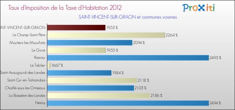 Taux d'imposition de la taxe d'habitation 2012 pour SAINT-VINCENT-SUR-GRAON et les communes proches Comparaison des taux d'imposition de la taxe d'habitation 2012 pour SAINT-VINCENT-SUR-GRAON et les communes voisines
