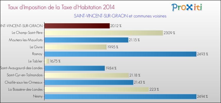 Taux d'imposition de la taxe d'habitation 2014 pour SAINT-VINCENT-SUR-GRAON et les communes proches Comparaison des taux d'imposition de la taxe d'habitation 2014 pour SAINT-VINCENT-SUR-GRAON et les communes voisines