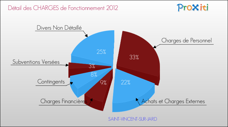 Décomposition des Charges de Fonctionnement 2012 de la commune de SAINT-VINCENT-SUR-JARD Charges de Fonctionnement 2012 pour la commune de SAINT-VINCENT-SUR-JARD
