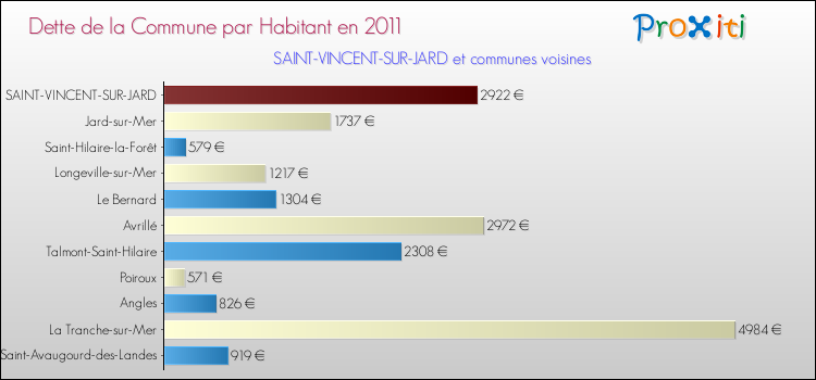 Dette par habitant de la commune en 2011 pour SAINT-VINCENT-SUR-JARD et les communes proches Comparaison de la dette par habitant de la commune en 2011 pour SAINT-VINCENT-SUR-JARD et les communes voisines