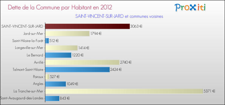 Dette par habitant de la commune en 2012 pour SAINT-VINCENT-SUR-JARD et les communes proches Comparaison de la dette par habitant de la commune en 2012 pour SAINT-VINCENT-SUR-JARD et les communes voisines