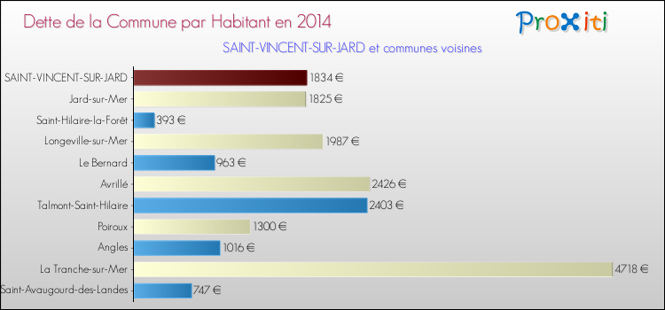 Dette par habitant de la commune en 2014 pour SAINT-VINCENT-SUR-JARD et les communes proches Comparaison de la dette par habitant de la commune en 2014 pour SAINT-VINCENT-SUR-JARD et les communes voisines