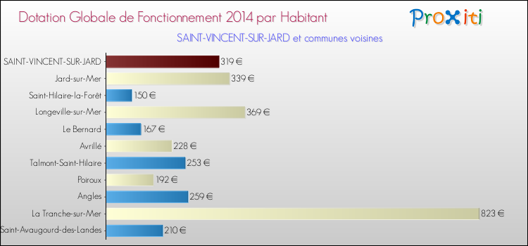 Montant des dotations globales de fonctionnement DGF par Habitant pour SAINT-VINCENT-SUR-JARD et les communes proches en 2014. Comparaison des des dotations globales de fonctionnement DGF par habitant pour SAINT-VINCENT-SUR-JARD et les communes voisines en 2014.