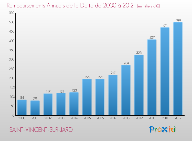 Evolution de l'annuité de la dette pour la commune de SAINT-VINCENT-SUR-JARD de 2000 à 2012 Annuités de la dette pour SAINT-VINCENT-SUR-JARD de 2000 à 2012
