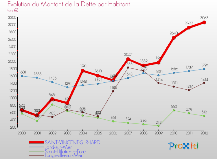 Evolution de la dette par habitant pour la commune de SAINT-VINCENT-SUR-JARD et les communes proches de 2000 à 2012 Comparaison de la dette par habitant pour SAINT-VINCENT-SUR-JARD et les communes voisines de 2000 à 2012