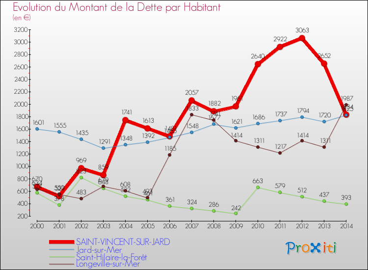 Evolution de la dette par habitant pour la commune de SAINT-VINCENT-SUR-JARD et les communes proches de 2000 à 2014 Comparaison de la dette par habitant pour SAINT-VINCENT-SUR-JARD et les communes voisines de 2000 à 2014