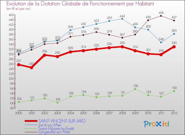 Evolution et montant de la dotation globale de fonctionnement par Habitant pour SAINT-VINCENT-SUR-JARD et les communes proches Comparaison des dotations globales de fonctionnement par habitant pour SAINT-VINCENT-SUR-JARD et les communes voisines
