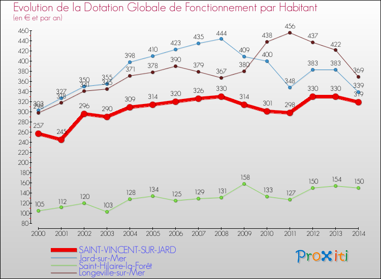 Evolution et montant de la dotation globale de fonctionnement par Habitant pour SAINT-VINCENT-SUR-JARD et les communes proches de 2000 à 2014. Comparaison des dotations globales de fonctionnement par habitant pour SAINT-VINCENT-SUR-JARD et les communes voisines de 2000 à 2014.